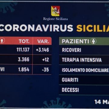 Coronavirus Sicilia, in aumento i guariti