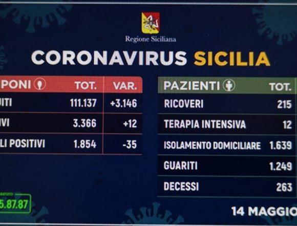 Coronavirus Sicilia, in aumento i guariti