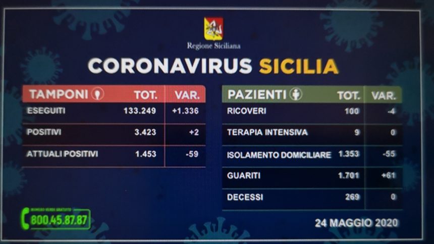 Coronavirus Sicilia, i dati di oggi 24 Maggio