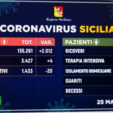 Coronavirus Sicilia, i dati di oggi 25 Maggio