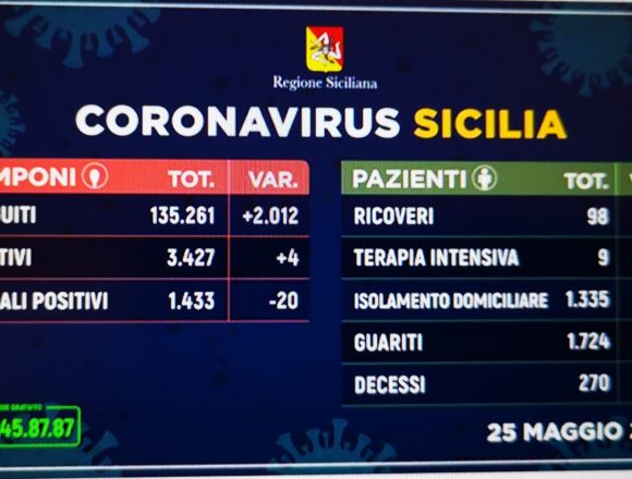 Coronavirus Sicilia, i dati di oggi 25 Maggio