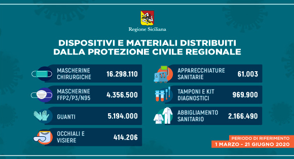 Distribuzione dispositivi di sicurezza: i numeri della Regione Siciliana