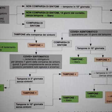 Covid-19, Flow-chart molto utile per interpretare rapidamente la circolare del Ministero della Salute del 12/10/2020