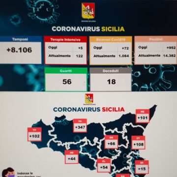 Bollettino coronavirus Sicilia 31 ottobre, 72 ricoveri in piu’